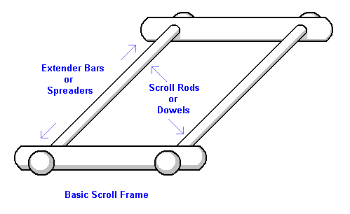 Choosing a Scroll Frame for Cross Stitch