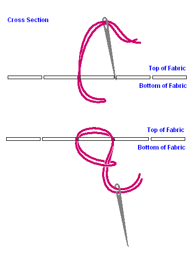 Using Loop Start to Secure Thread in Cross Stitch